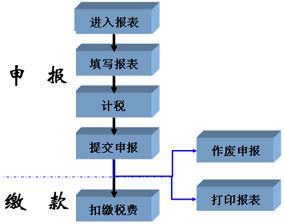 納稅申報流程簡潔表-上海炫園企業(yè)登記代理有限公司